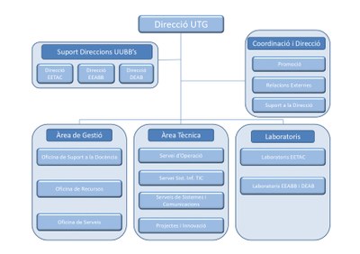 Organigrama UTG