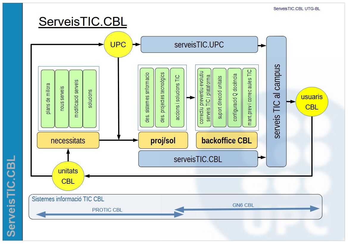 CBLTIC - Diagrama serveis