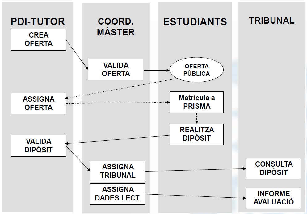 Esquema SIA aplicatiu TFM ESAB